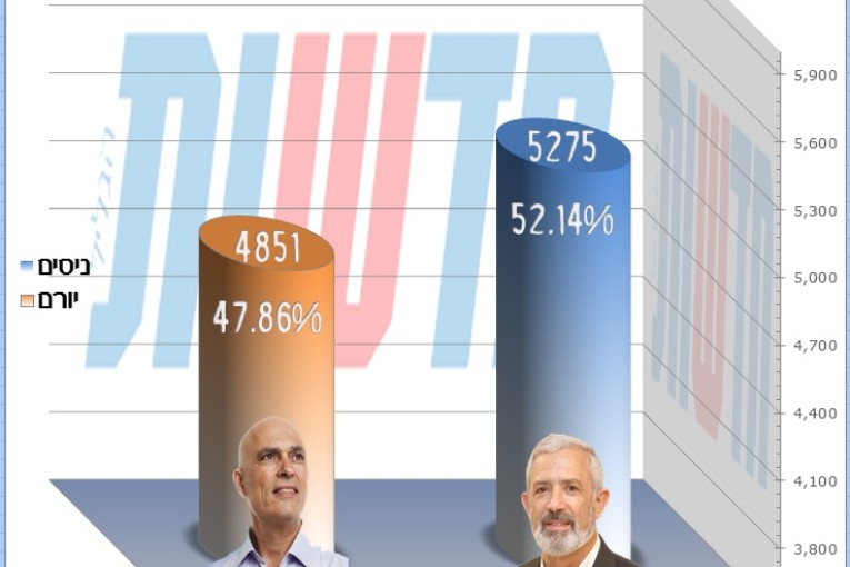 תוצאות סופיות, בחירות 2013: הרב ניסים מלכה נבחר לקדנציה שניה ברוב של 4.6%